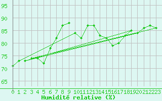 Courbe de l'humidit relative pour Verngues - Hameau de Cazan (13)