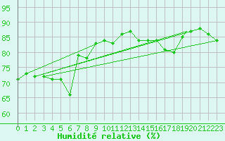 Courbe de l'humidit relative pour Berlevag