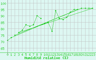 Courbe de l'humidit relative pour Pontoise - Cormeilles (95)