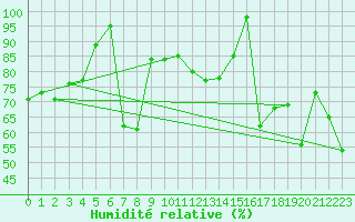Courbe de l'humidit relative pour Capo Bellavista