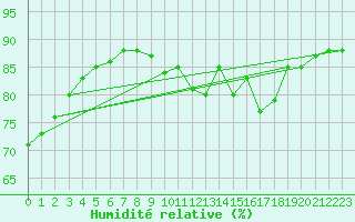 Courbe de l'humidit relative pour Douzy (08)