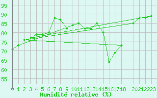 Courbe de l'humidit relative pour le bateau AMOUK02