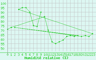 Courbe de l'humidit relative pour S. Giovanni Teatino