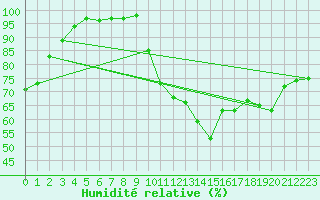 Courbe de l'humidit relative pour Vannes-Sn (56)