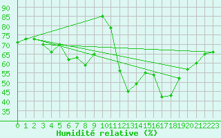 Courbe de l'humidit relative pour Berlin-Tempelhof