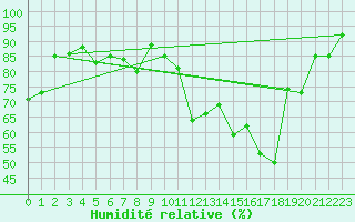 Courbe de l'humidit relative pour Jamricourt (60)
