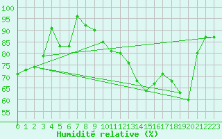 Courbe de l'humidit relative pour Le Havre - Octeville (76)