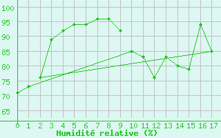 Courbe de l'humidit relative pour Torino / Bric Della Croce