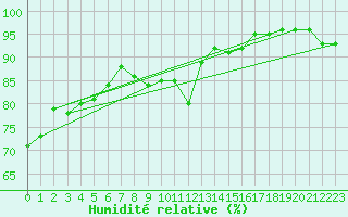 Courbe de l'humidit relative pour Agen (47)