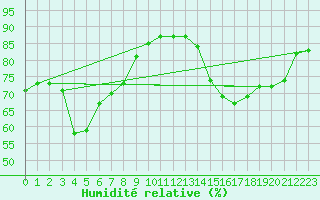 Courbe de l'humidit relative pour Bourg-en-Bresse (01)