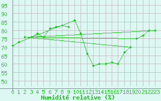 Courbe de l'humidit relative pour Petiville (76)