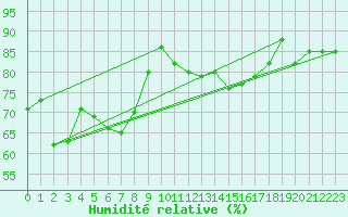 Courbe de l'humidit relative pour Amstetten