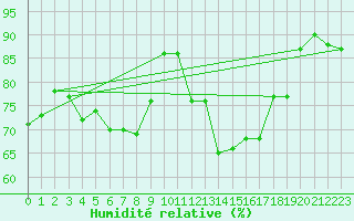 Courbe de l'humidit relative pour Ostroleka