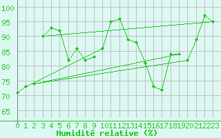 Courbe de l'humidit relative pour Neuchatel (Sw)