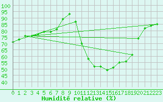 Courbe de l'humidit relative pour Saint-Ciers-sur-Gironde (33)