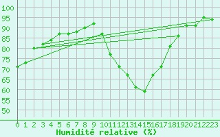 Courbe de l'humidit relative pour Aouste sur Sye (26)
