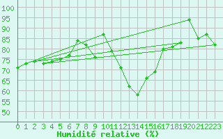 Courbe de l'humidit relative pour Kittila Lompolonvuoma