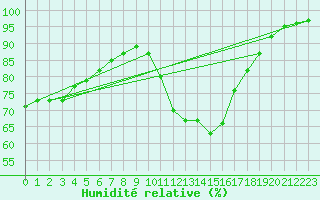 Courbe de l'humidit relative pour Le Havre - Octeville (76)