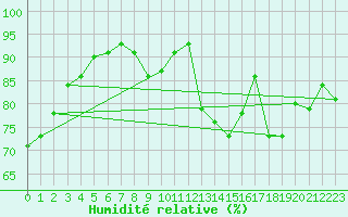 Courbe de l'humidit relative pour Santander (Esp)