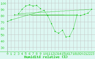 Courbe de l'humidit relative pour Mont-de-Marsan (40)