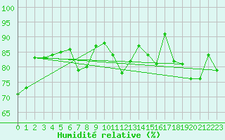 Courbe de l'humidit relative pour Losistua