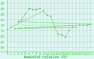 Courbe de l'humidit relative pour Toulouse-Blagnac (31)