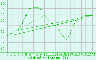 Courbe de l'humidit relative pour Limoges (87)