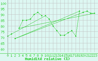 Courbe de l'humidit relative pour Bruxelles (Be)