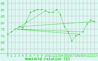 Courbe de l'humidit relative pour Bures-sur-Yvette (91)
