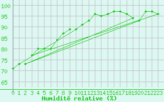 Courbe de l'humidit relative pour Schwerin
