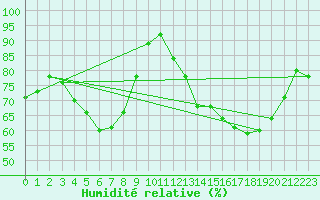 Courbe de l'humidit relative pour Colmar (68)