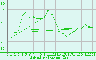 Courbe de l'humidit relative pour Filton