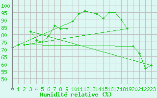 Courbe de l'humidit relative pour Concoules - La Bise (30)