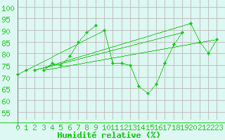 Courbe de l'humidit relative pour Munte (Be)