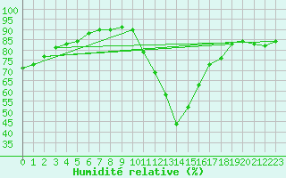 Courbe de l'humidit relative pour Sallles d'Aude (11)