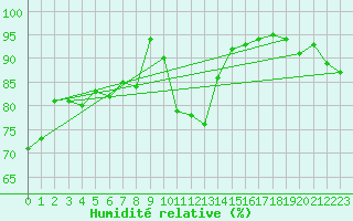 Courbe de l'humidit relative pour Bonn-Roleber