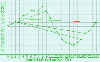 Courbe de l'humidit relative pour Souprosse (40)