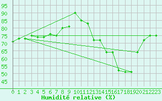 Courbe de l'humidit relative pour Mont-Saint-Vincent (71)
