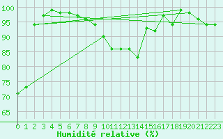 Courbe de l'humidit relative pour Preitenegg