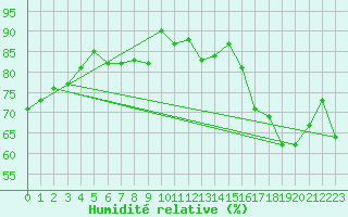 Courbe de l'humidit relative pour Montlimar (26)