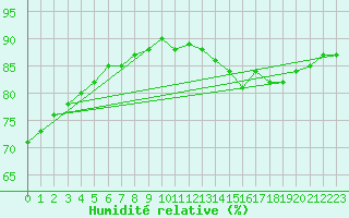 Courbe de l'humidit relative pour Paris Saint-Germain-des-Prs (75)