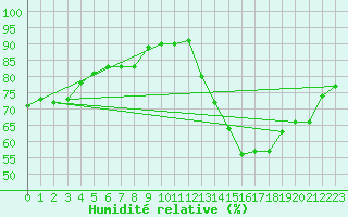 Courbe de l'humidit relative pour Millau (12)