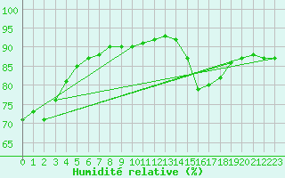 Courbe de l'humidit relative pour Ile de Groix (56)