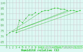Courbe de l'humidit relative pour Tomtabacken