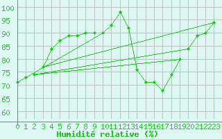 Courbe de l'humidit relative pour Limoges (87)