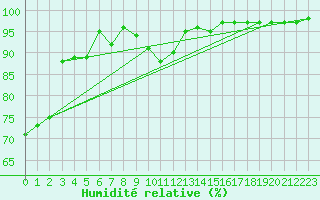 Courbe de l'humidit relative pour Berne Liebefeld (Sw)