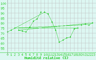Courbe de l'humidit relative pour Creil (60)