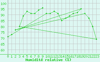 Courbe de l'humidit relative pour Cap Cpet (83)