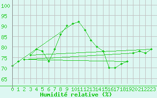 Courbe de l'humidit relative pour Floda