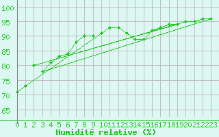 Courbe de l'humidit relative pour Sausseuzemare-en-Caux (76)